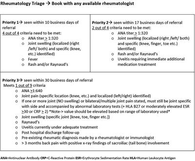 Navigating the path to equitable rheumatologic care for underserved children with quality improvement